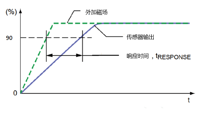 傳感器|信號調(diào)理芯片|集成電路設(shè)計|芯片